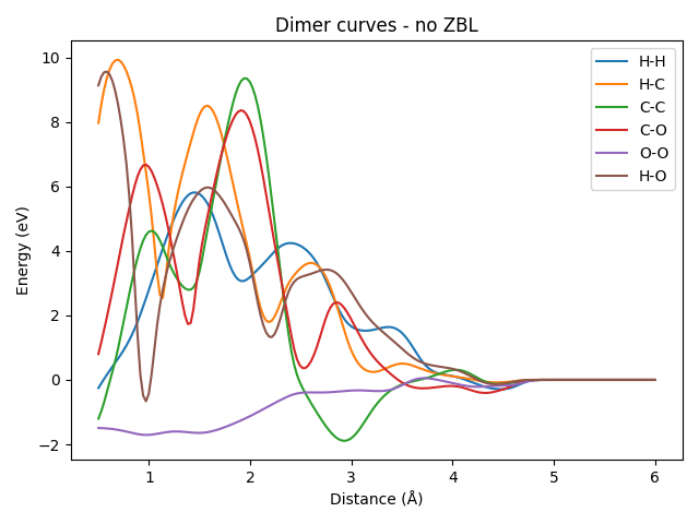 Dimer curves - no ZBL
