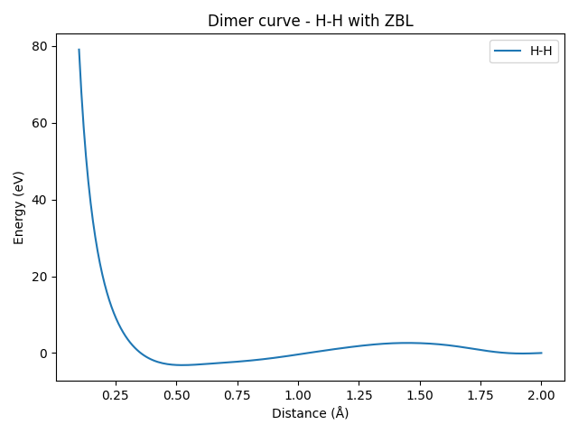 Dimer curve - H-H with ZBL