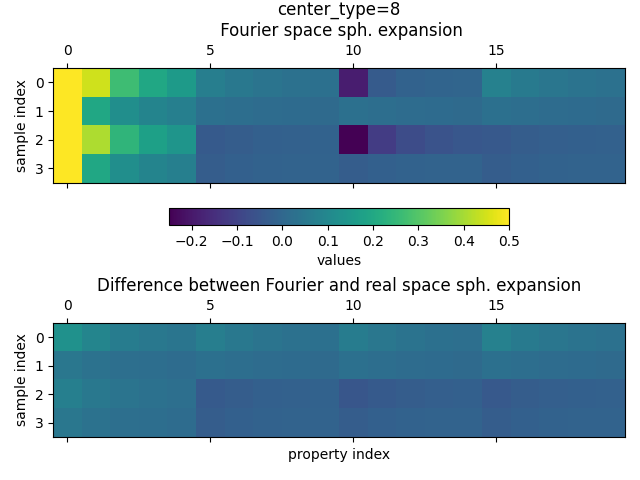 center_type=8 Fourier space sph. expansion, Difference between Fourier and real space sph. expansion