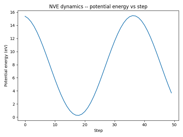 NVE dynamics -- potential energy vs step