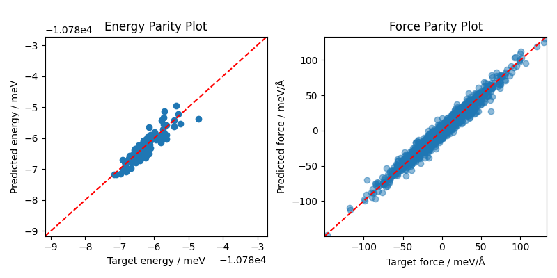 Energy Parity Plot, Force Parity Plot