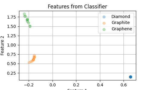 Features from Classifier